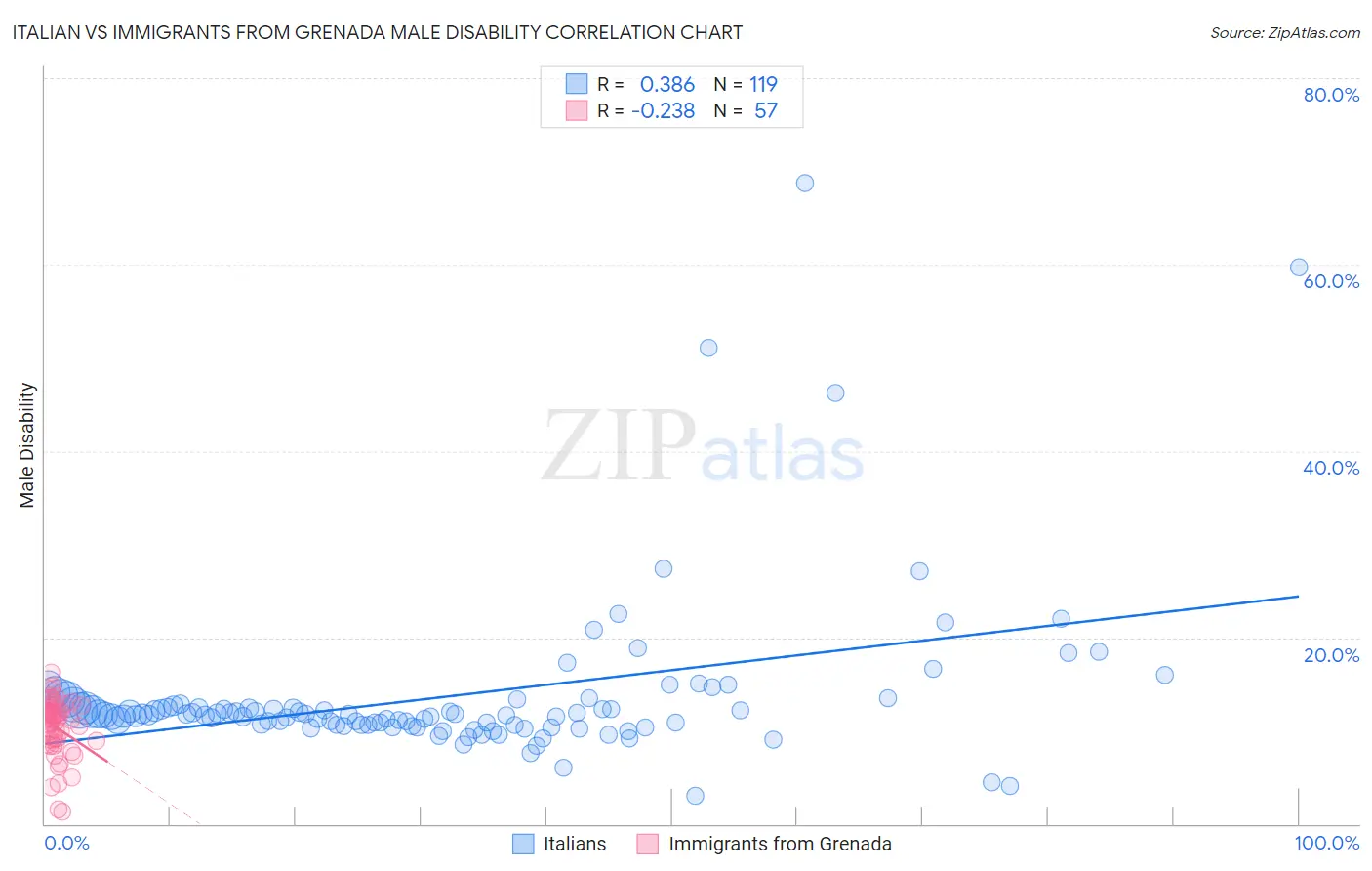 Italian vs Immigrants from Grenada Male Disability