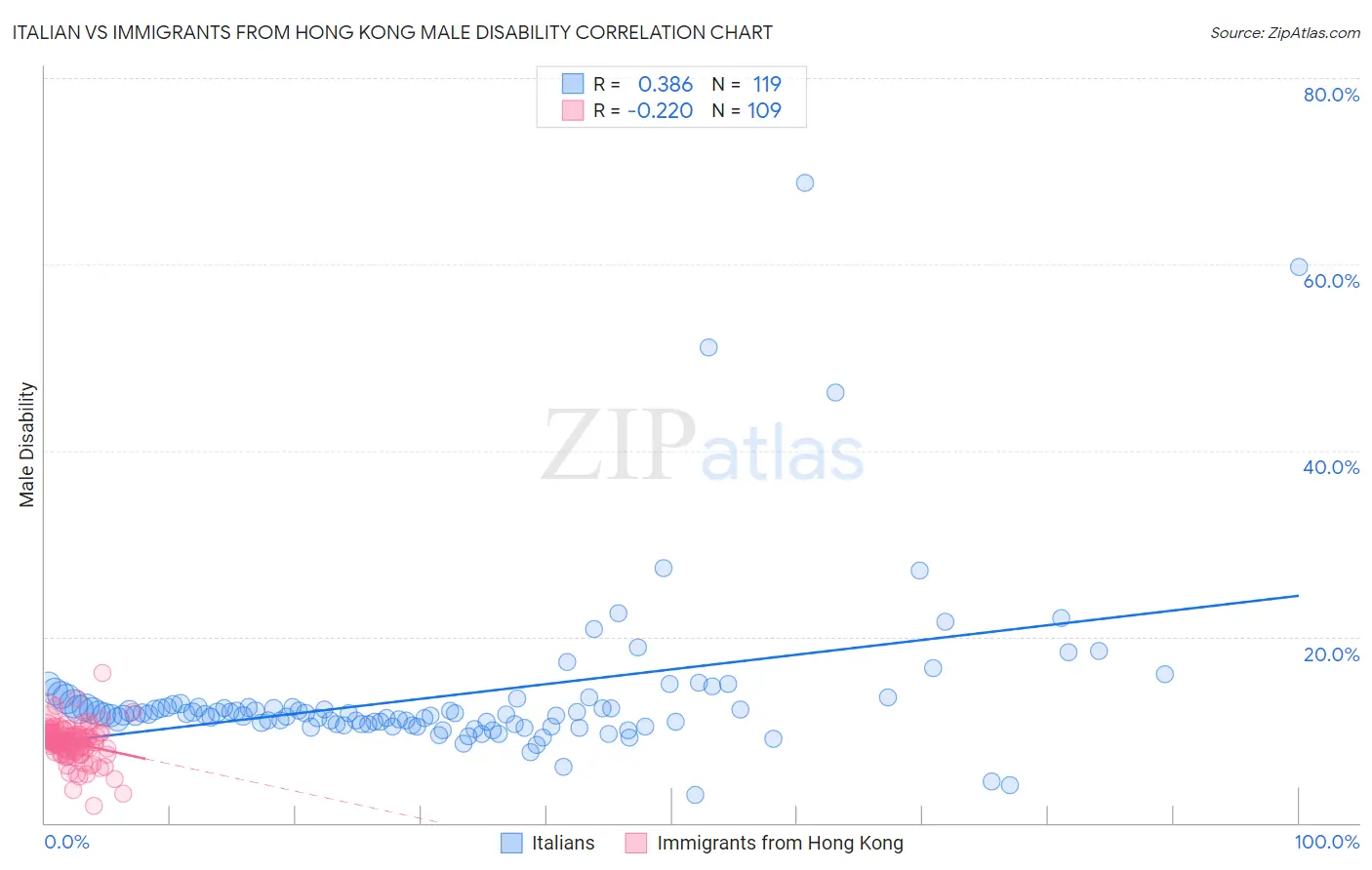 Italian vs Immigrants from Hong Kong Male Disability