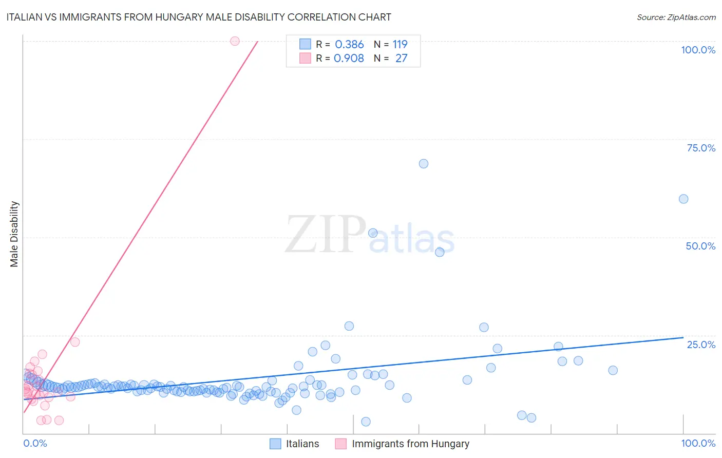 Italian vs Immigrants from Hungary Male Disability