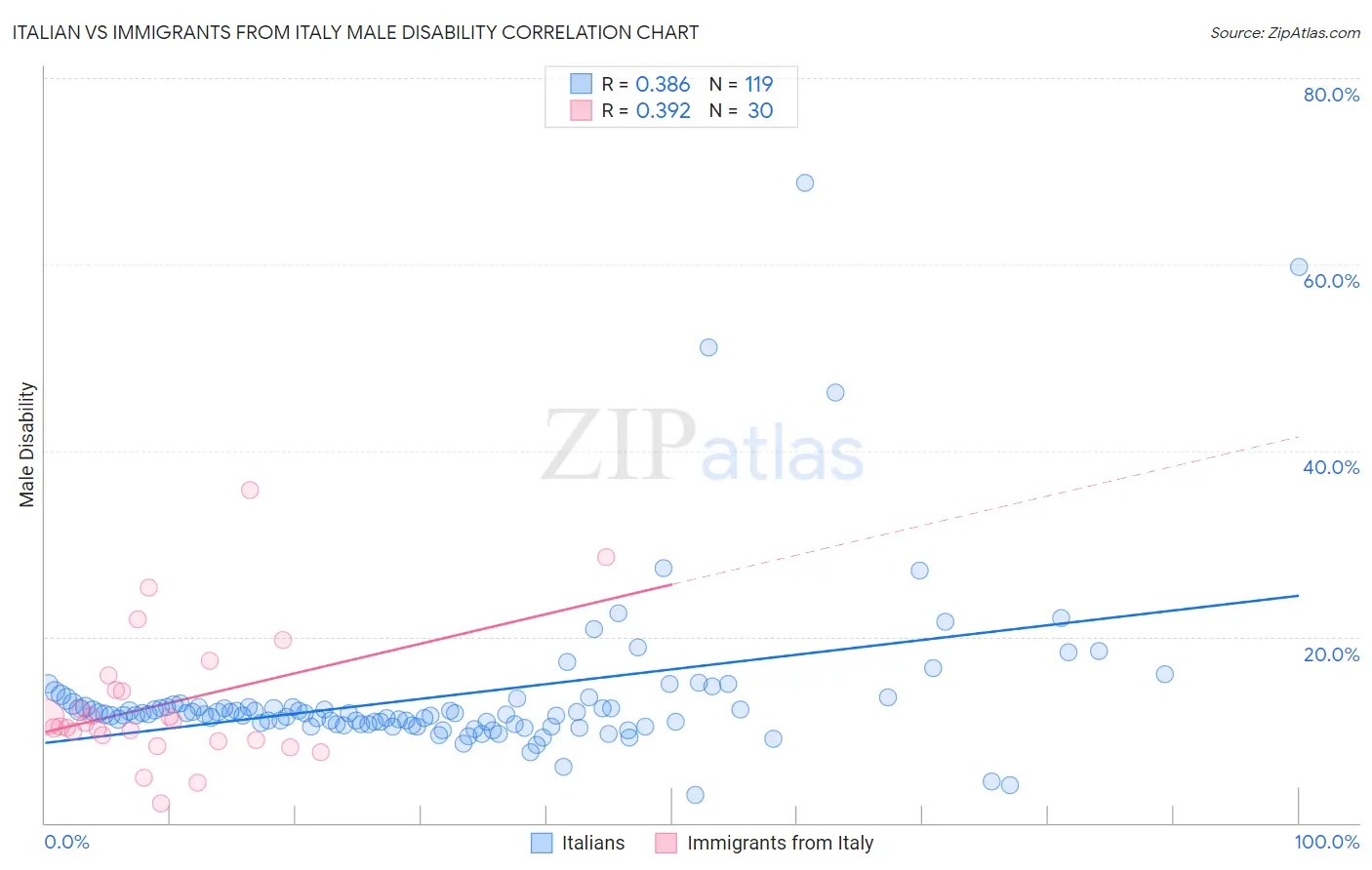 Italian vs Immigrants from Italy Male Disability