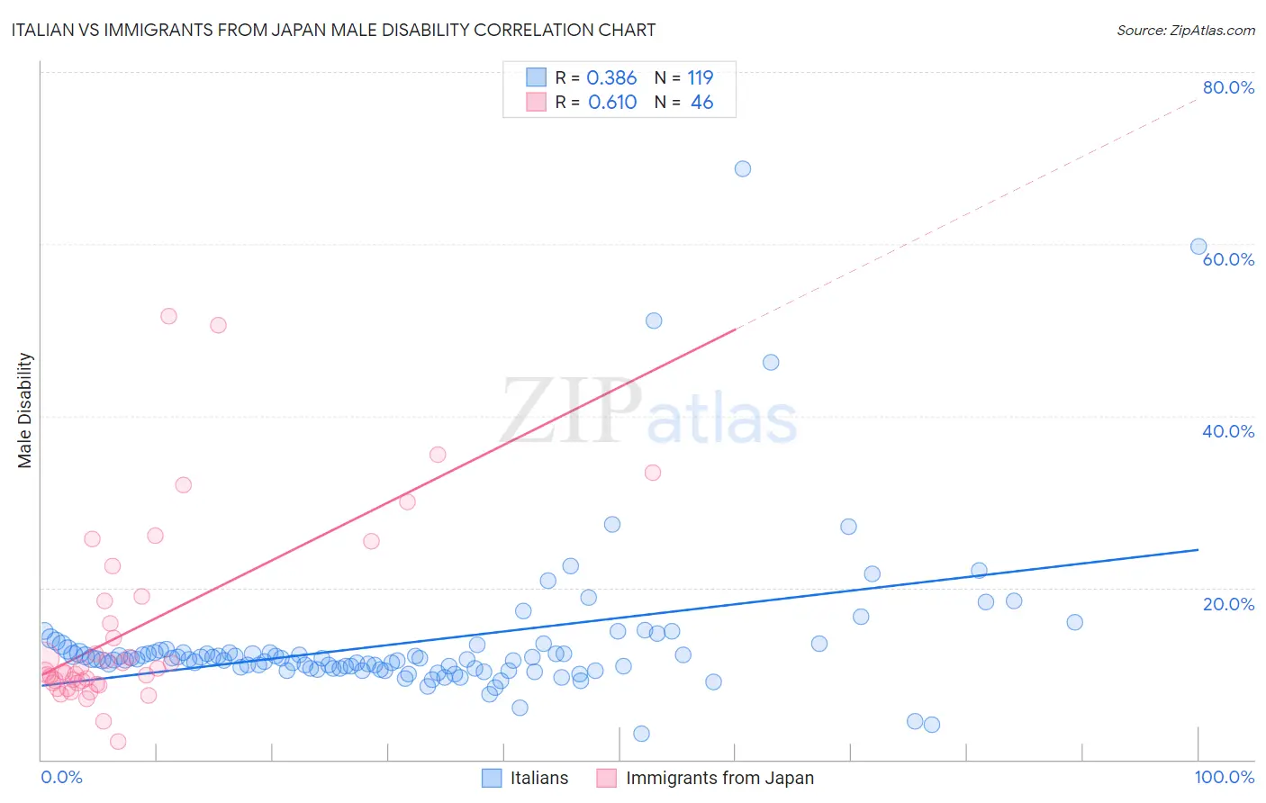 Italian vs Immigrants from Japan Male Disability