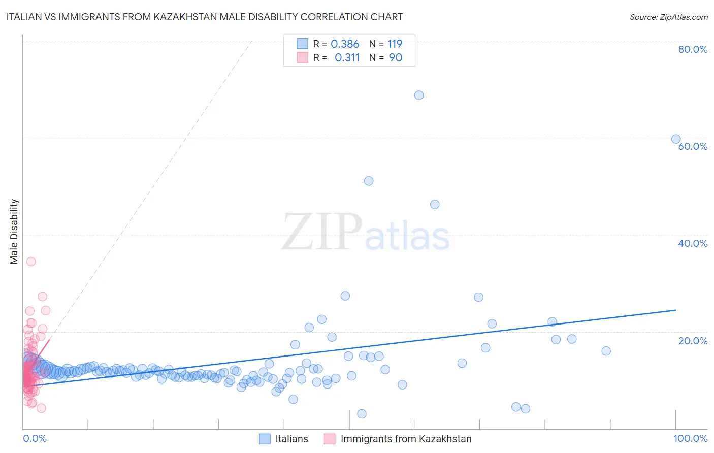 Italian vs Immigrants from Kazakhstan Male Disability