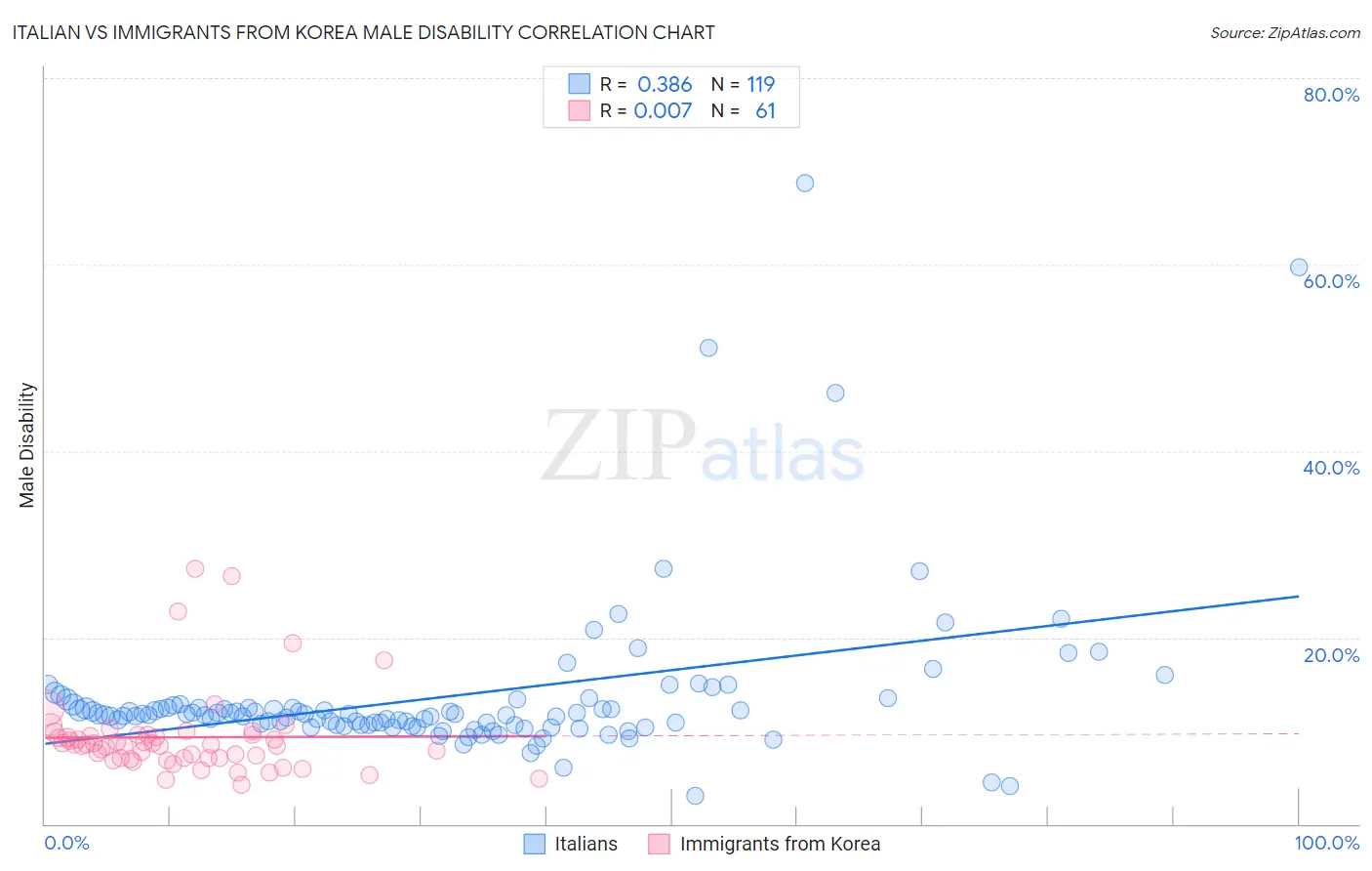 Italian vs Immigrants from Korea Male Disability