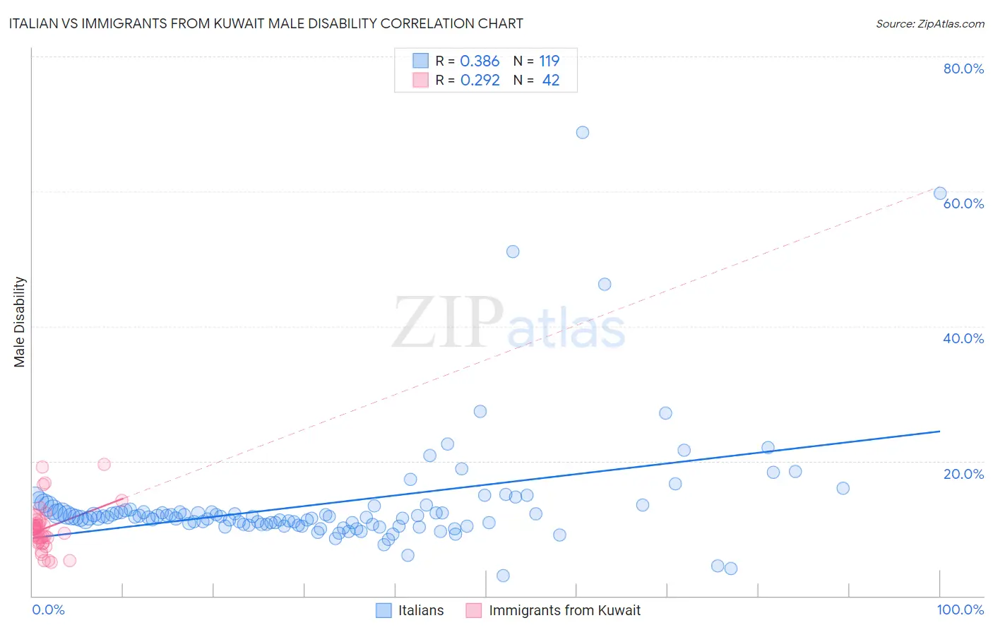 Italian vs Immigrants from Kuwait Male Disability