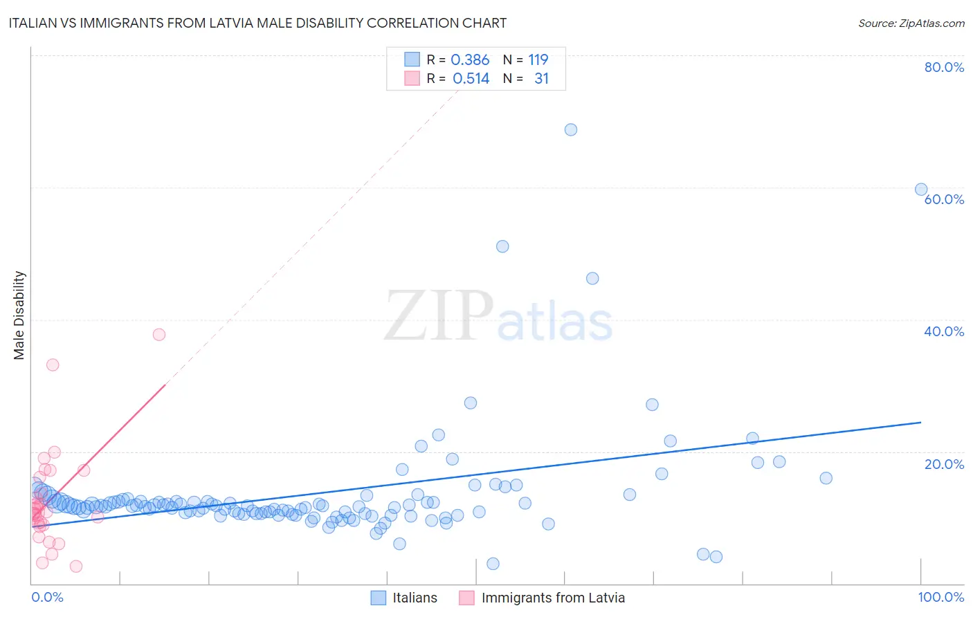 Italian vs Immigrants from Latvia Male Disability