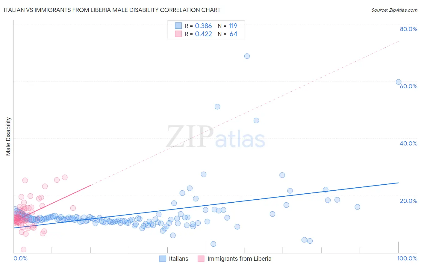 Italian vs Immigrants from Liberia Male Disability