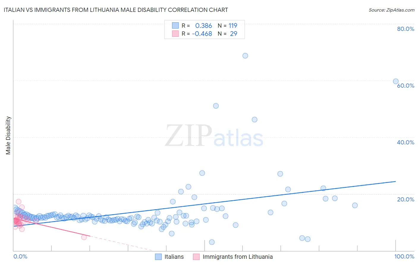 Italian vs Immigrants from Lithuania Male Disability