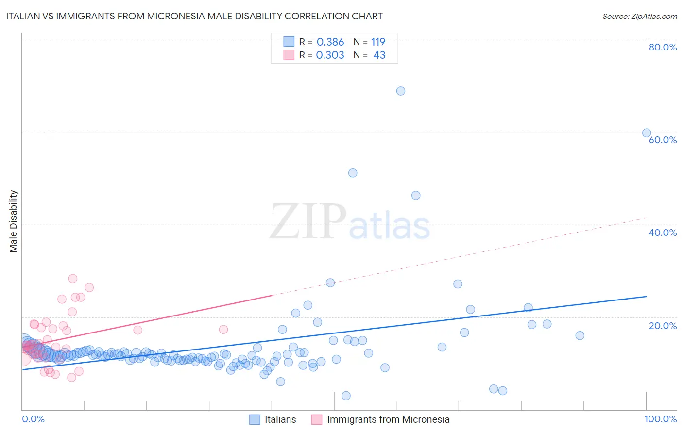 Italian vs Immigrants from Micronesia Male Disability