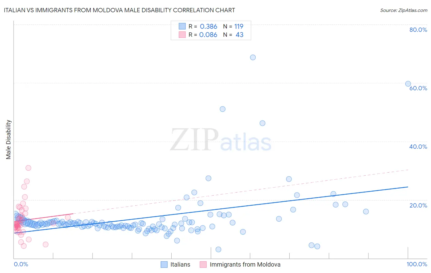 Italian vs Immigrants from Moldova Male Disability