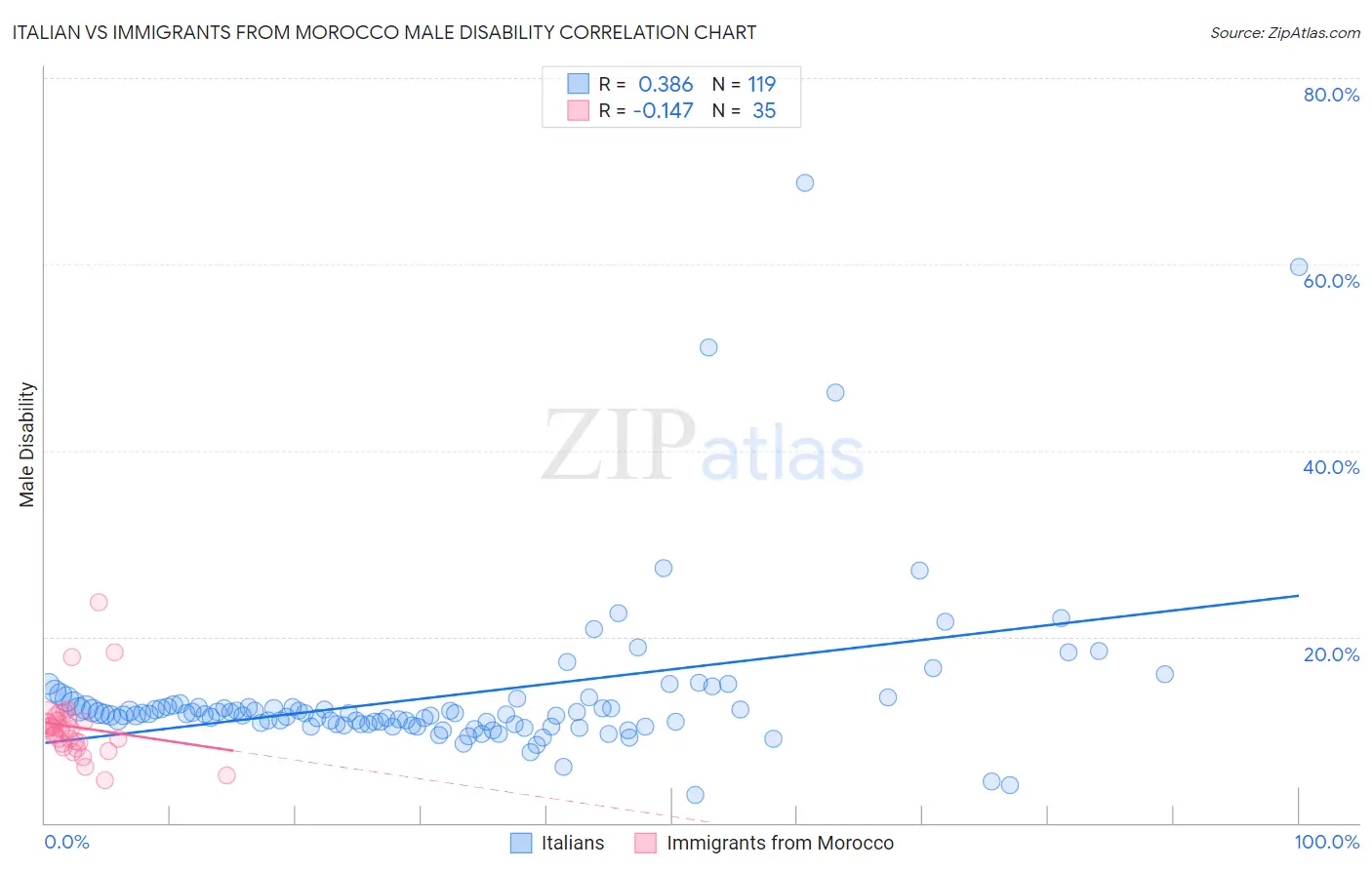 Italian vs Immigrants from Morocco Male Disability
