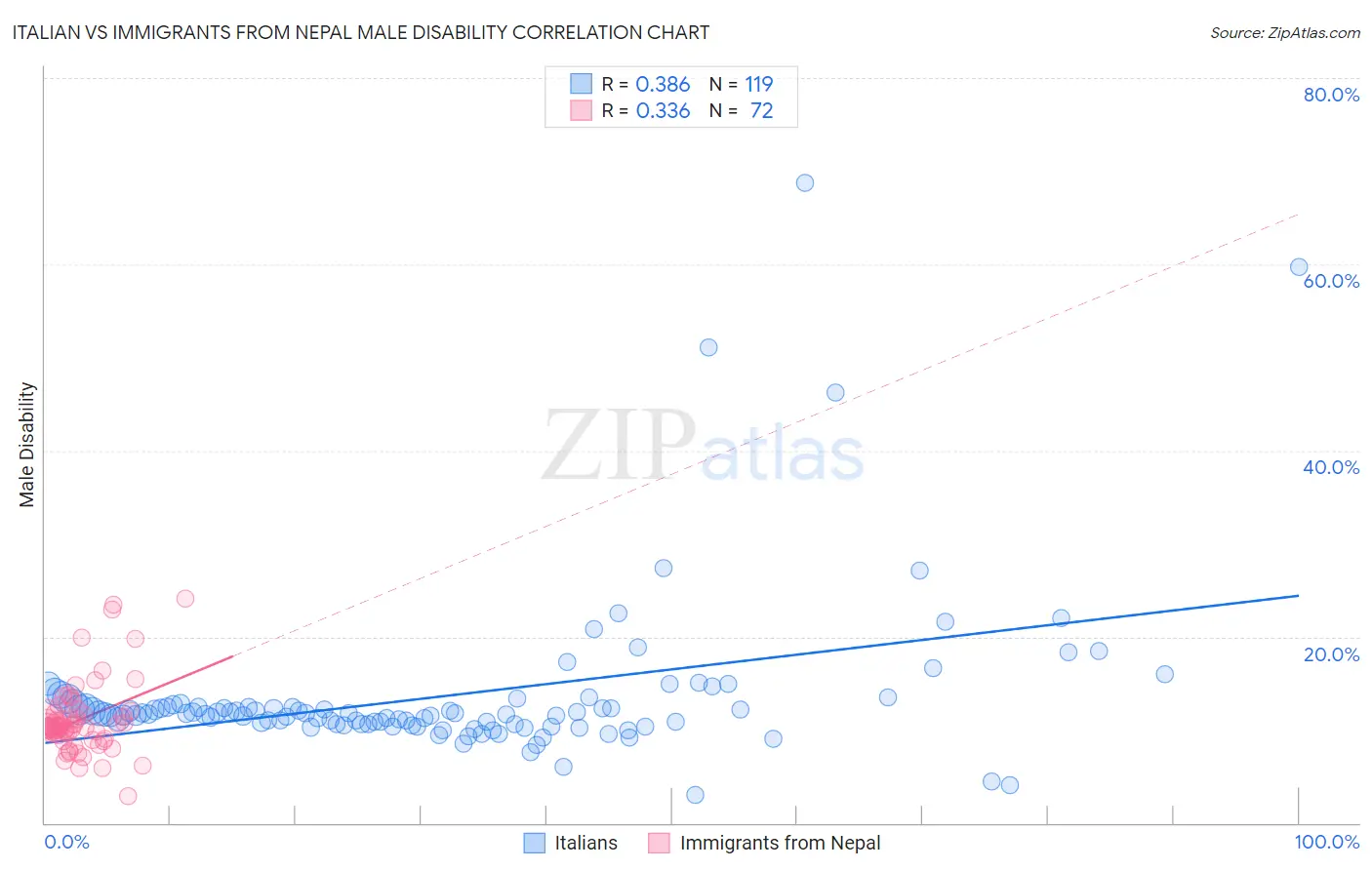 Italian vs Immigrants from Nepal Male Disability