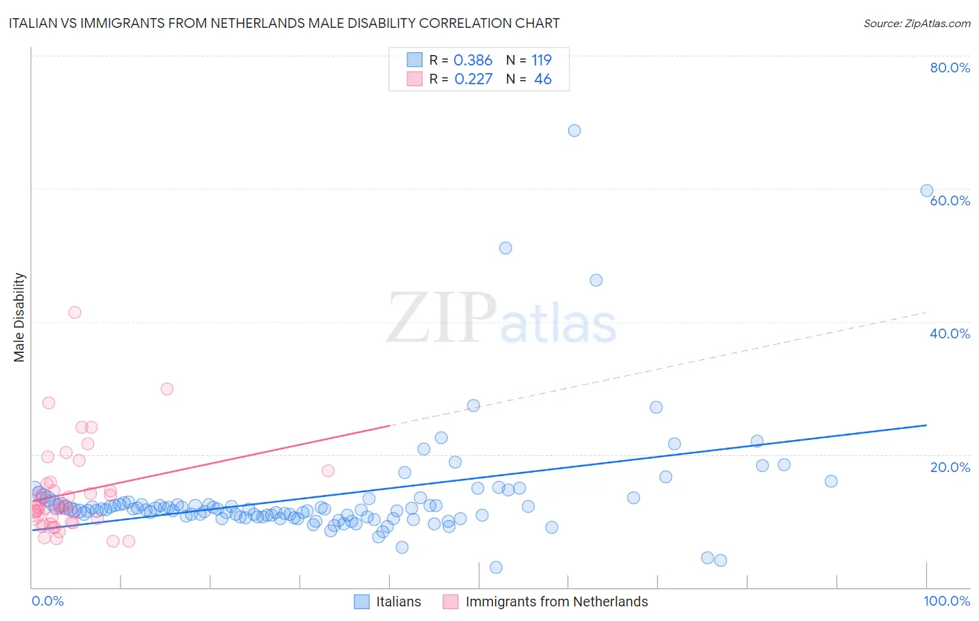 Italian vs Immigrants from Netherlands Male Disability
