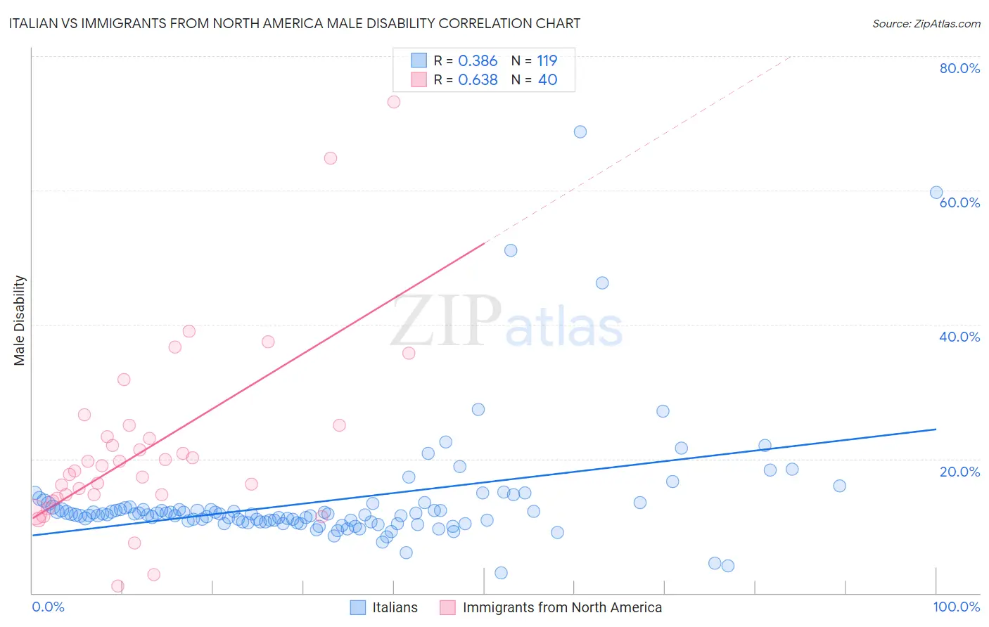 Italian vs Immigrants from North America Male Disability