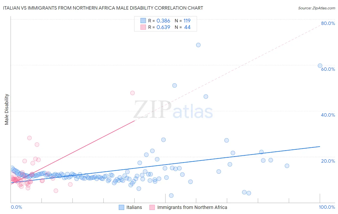 Italian vs Immigrants from Northern Africa Male Disability