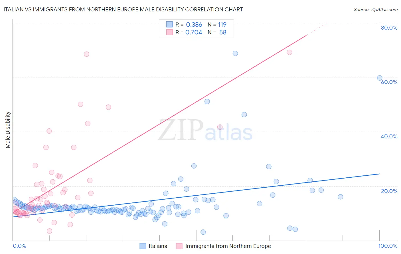 Italian vs Immigrants from Northern Europe Male Disability
