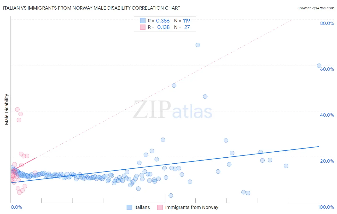 Italian vs Immigrants from Norway Male Disability