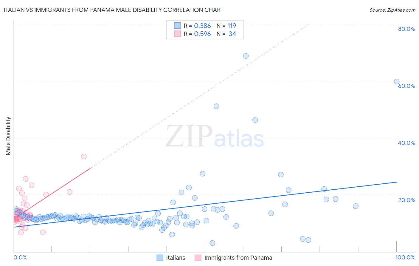 Italian vs Immigrants from Panama Male Disability