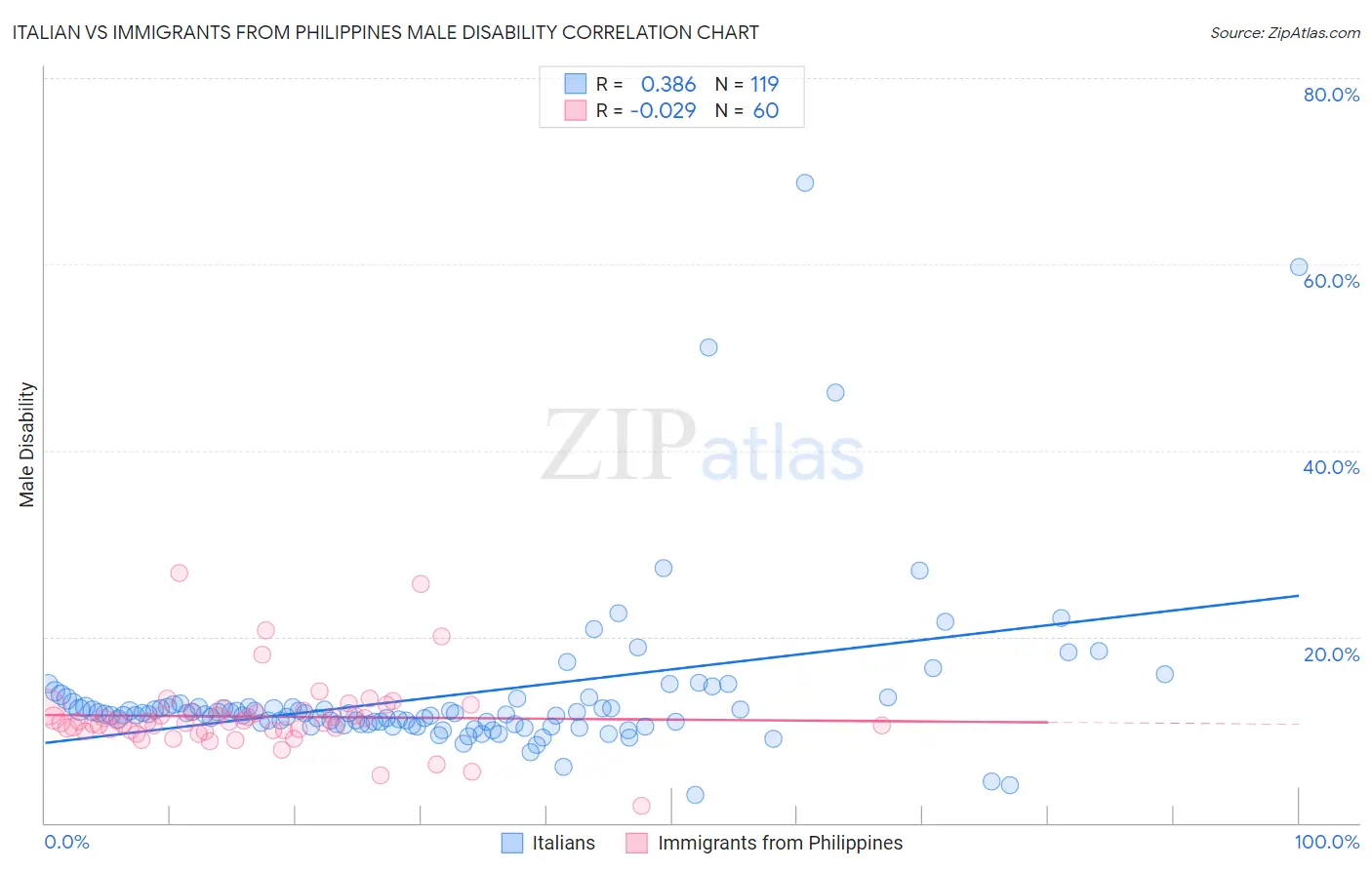 Italian vs Immigrants from Philippines Male Disability