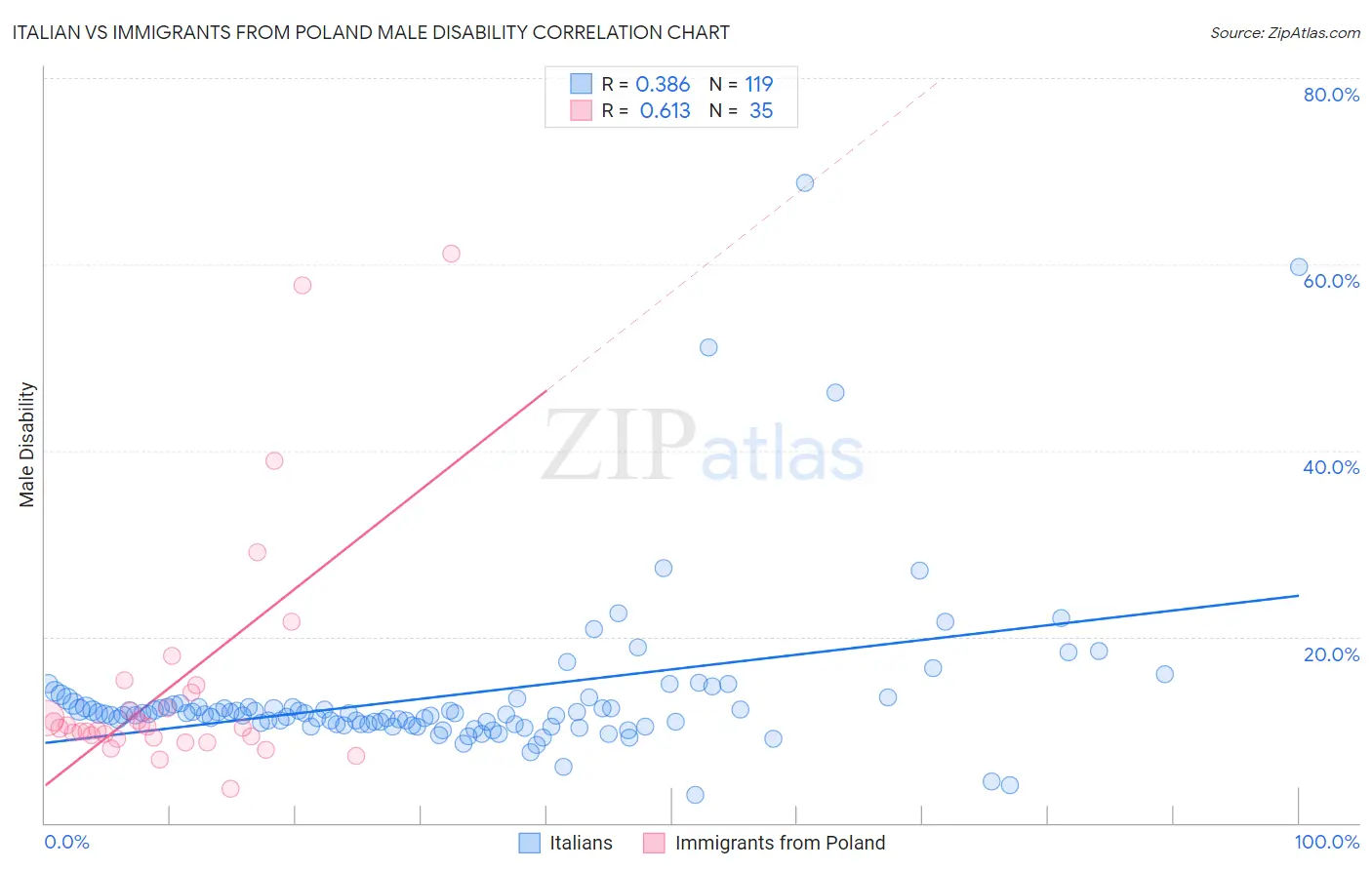 Italian vs Immigrants from Poland Male Disability
