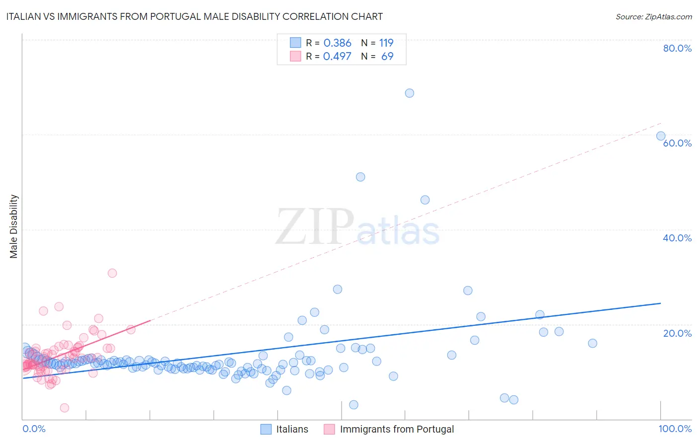 Italian vs Immigrants from Portugal Male Disability