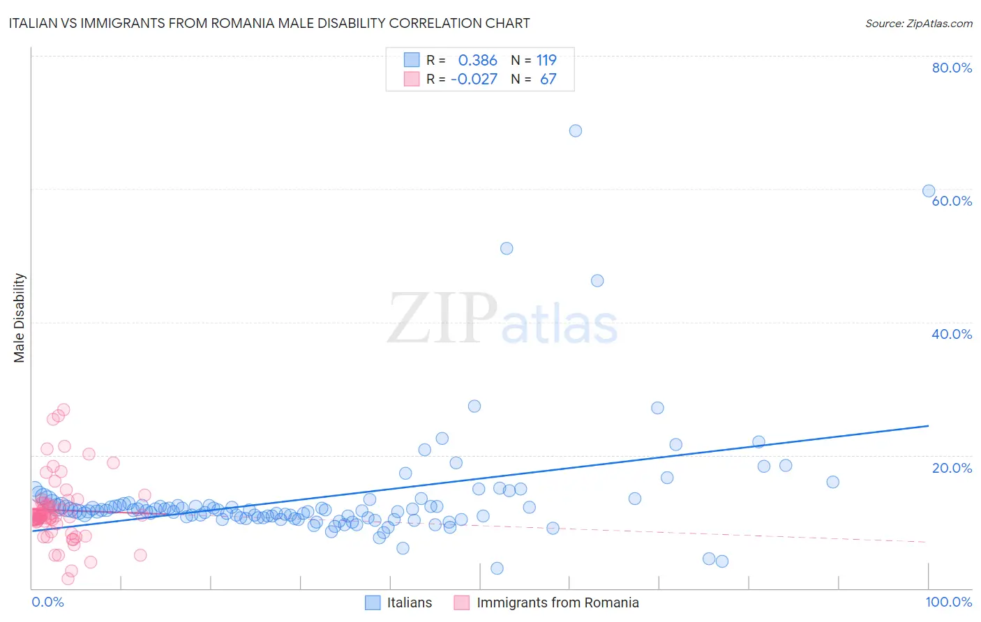 Italian vs Immigrants from Romania Male Disability