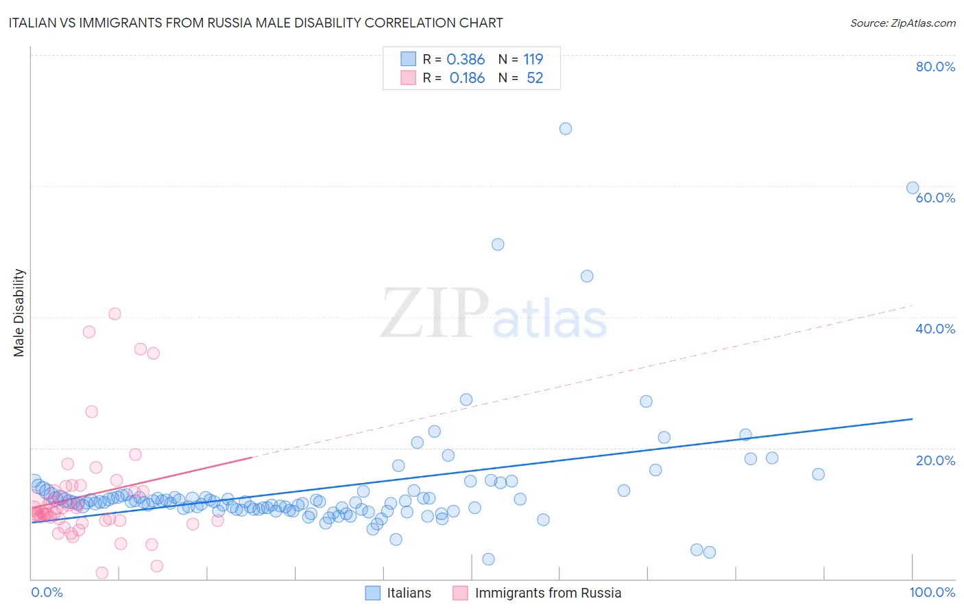 Italian vs Immigrants from Russia Male Disability