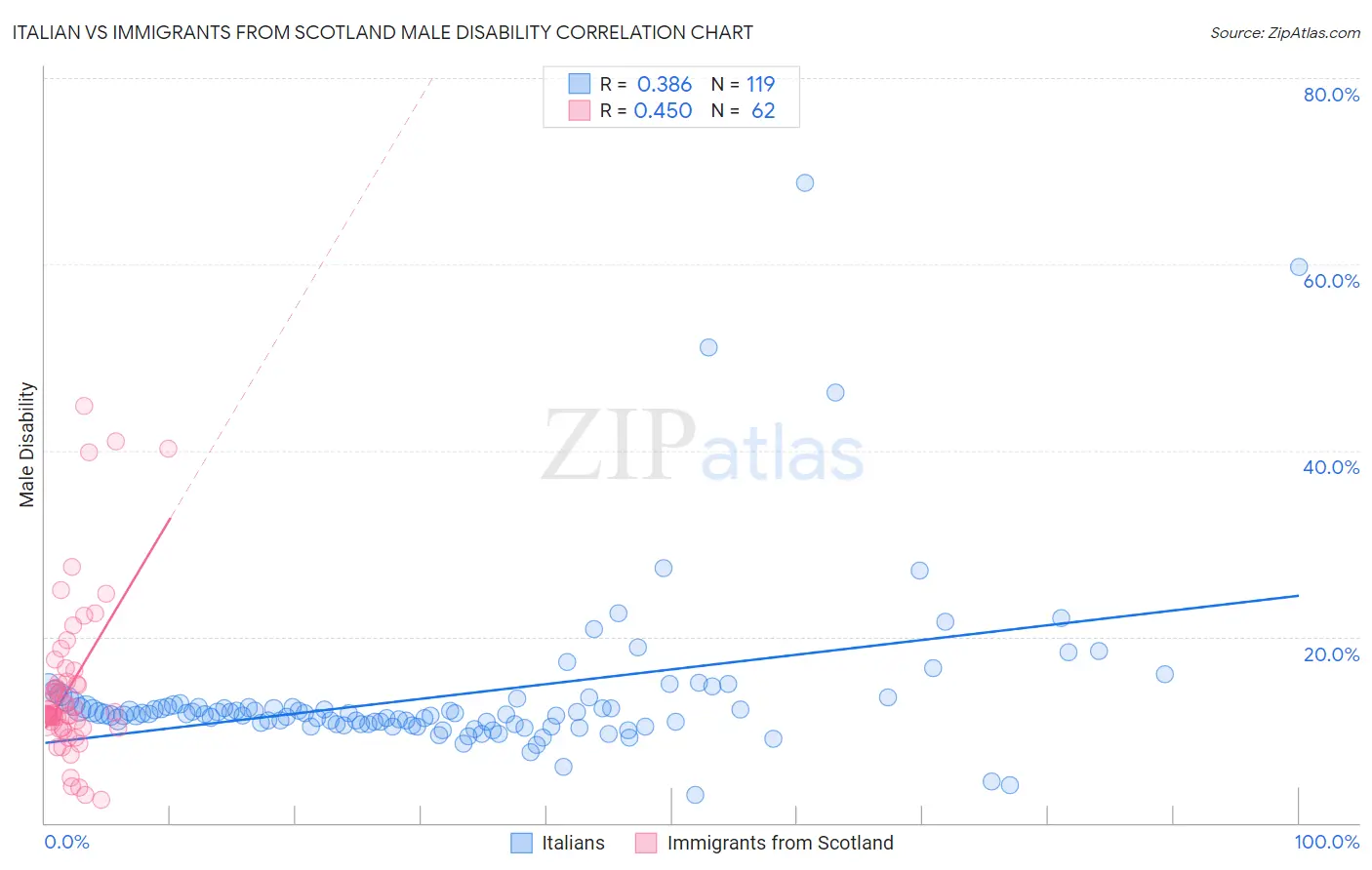 Italian vs Immigrants from Scotland Male Disability