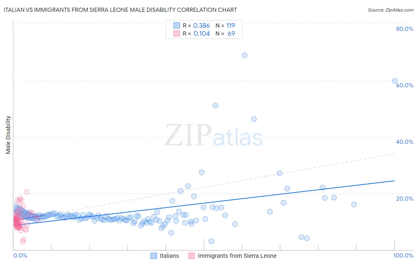 Italian vs Immigrants from Sierra Leone Male Disability