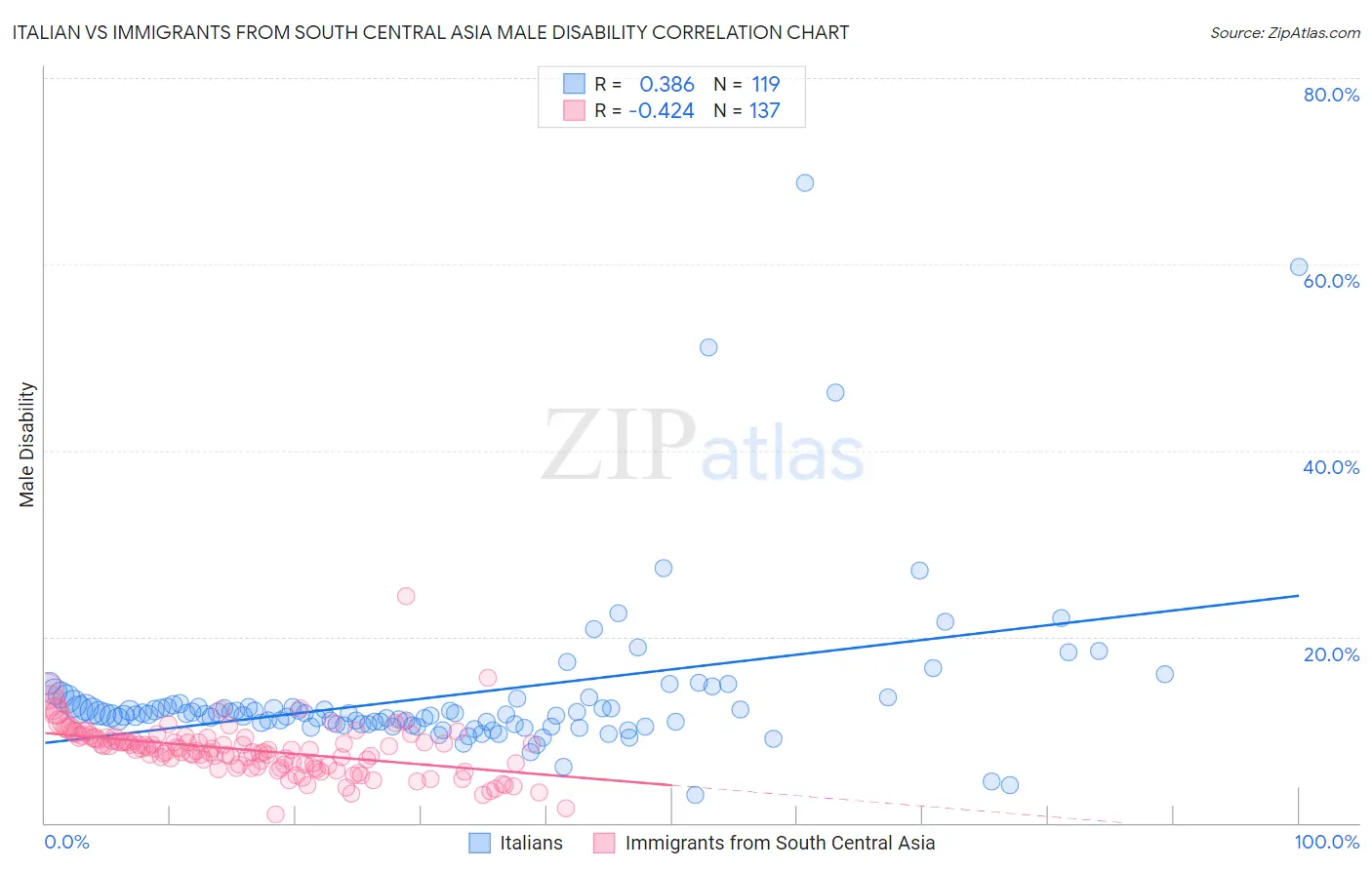Italian vs Immigrants from South Central Asia Male Disability