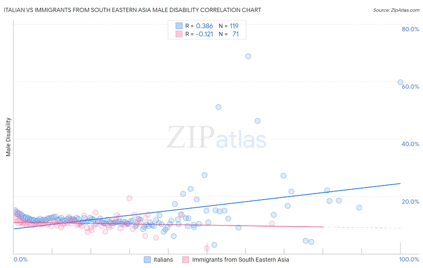 Italian vs Immigrants from South Eastern Asia Male Disability