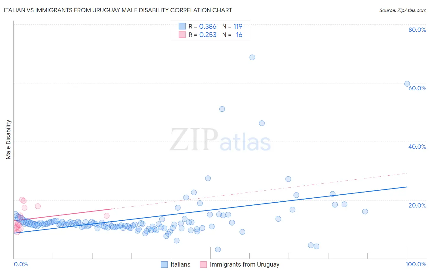 Italian vs Immigrants from Uruguay Male Disability