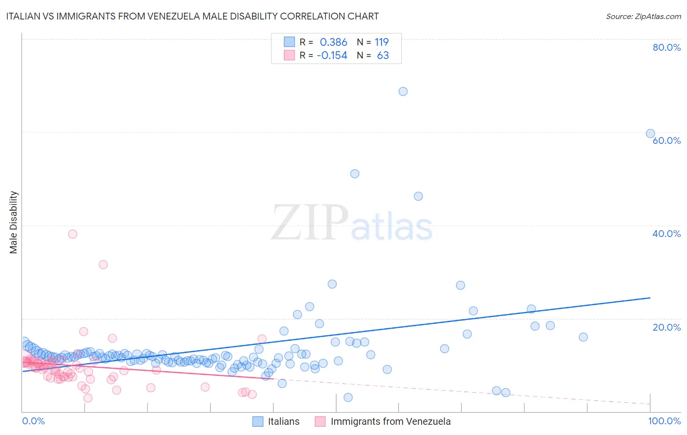 Italian vs Immigrants from Venezuela Male Disability