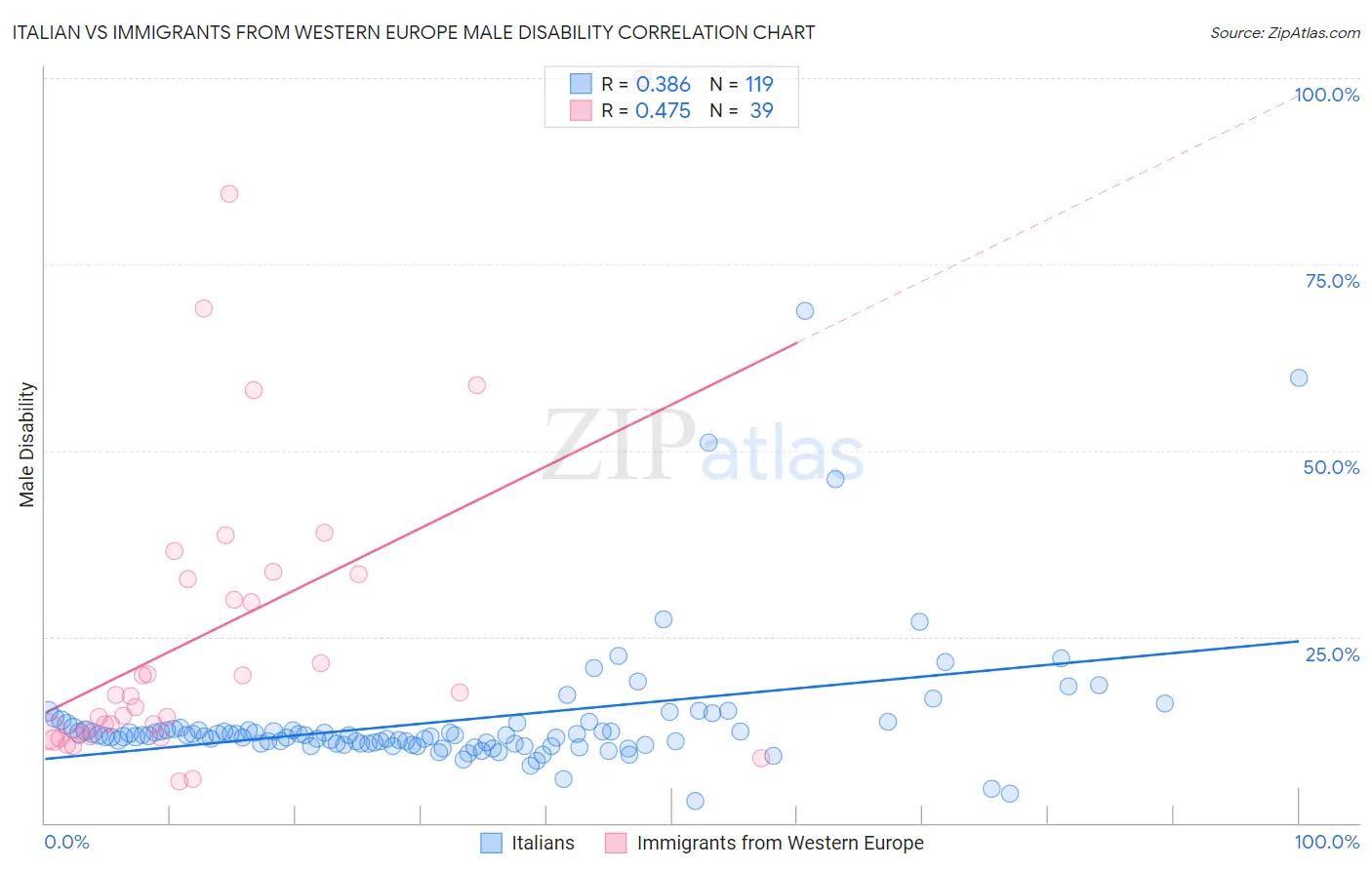 Italian vs Immigrants from Western Europe Male Disability