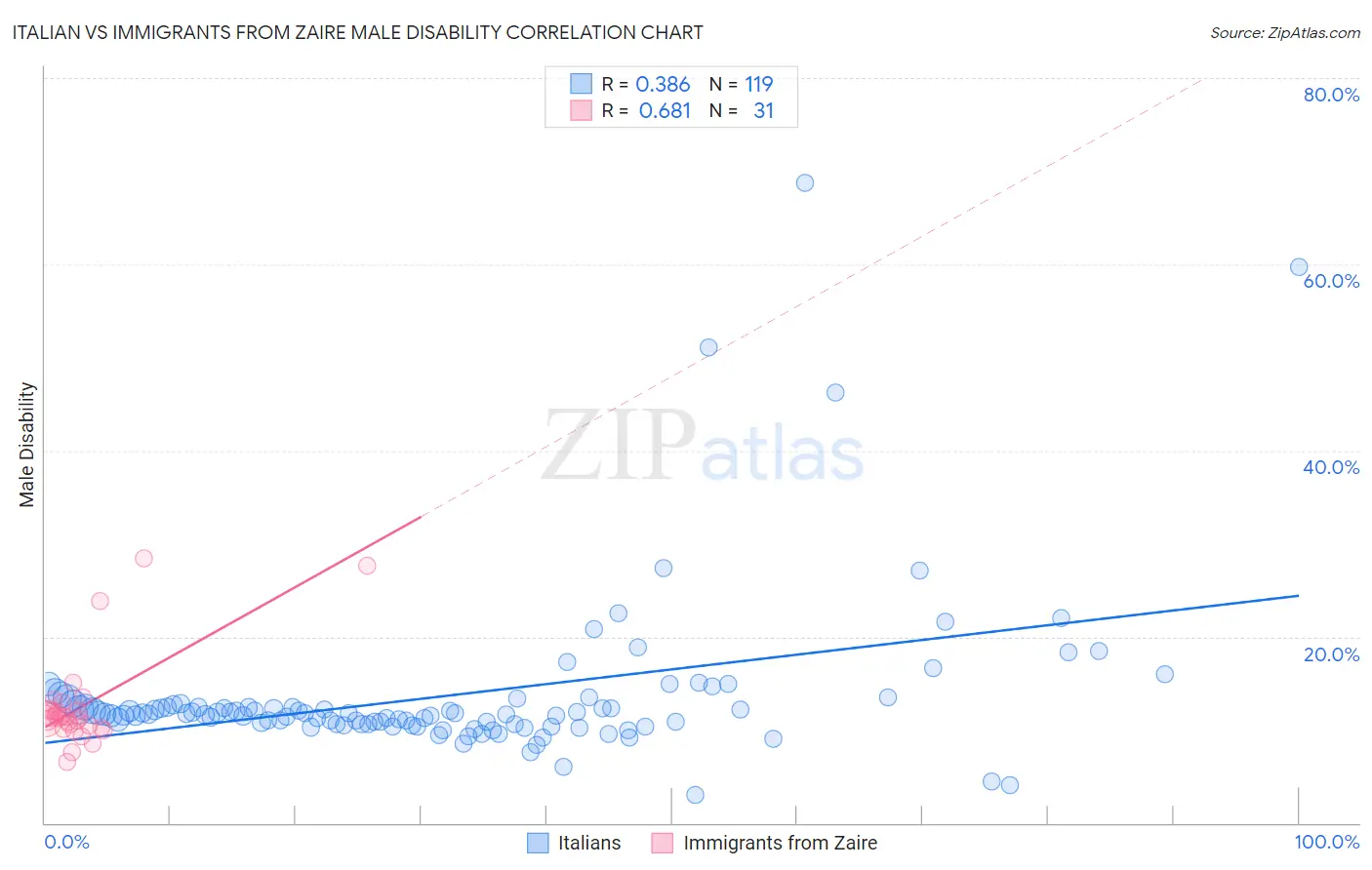 Italian vs Immigrants from Zaire Male Disability