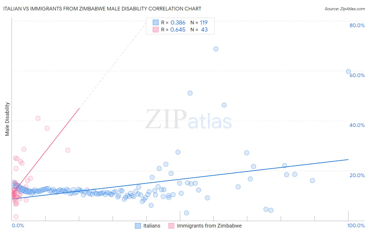 Italian vs Immigrants from Zimbabwe Male Disability