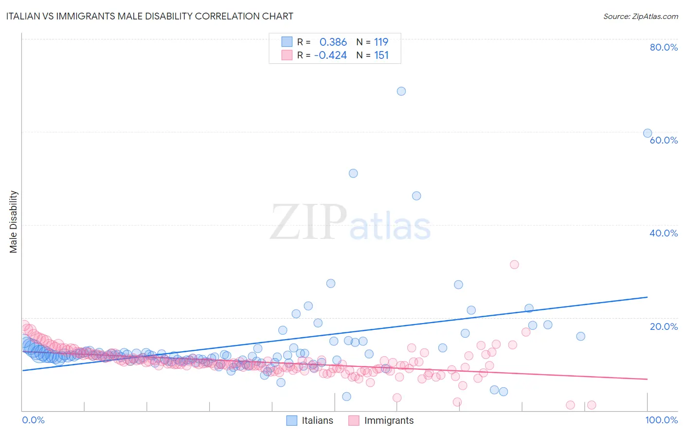 Italian vs Immigrants Male Disability
