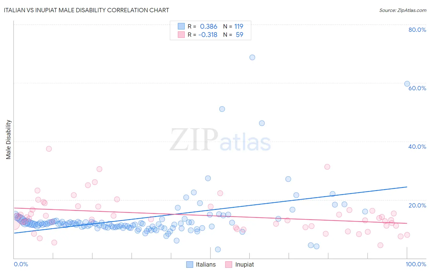 Italian vs Inupiat Male Disability