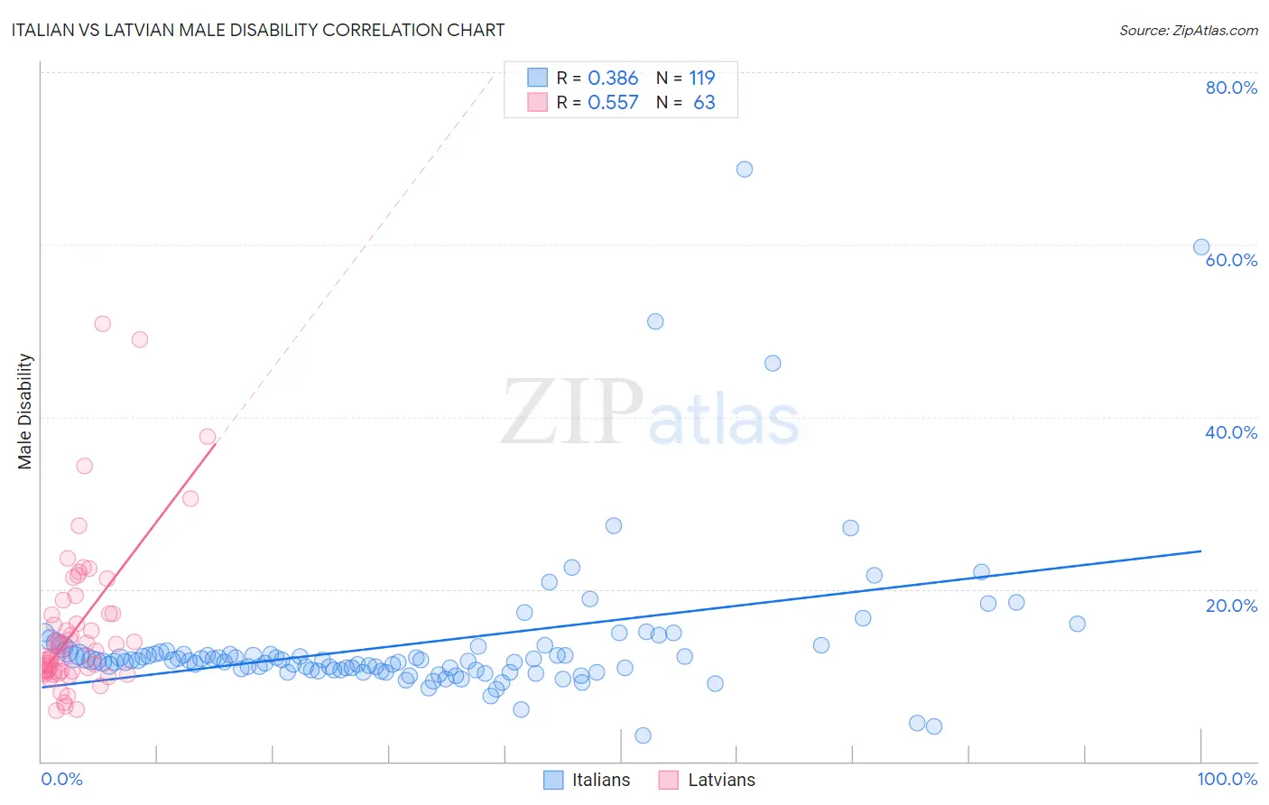 Italian vs Latvian Male Disability