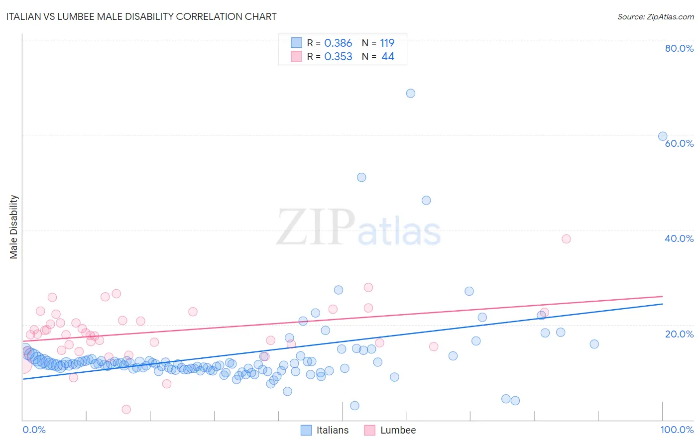 Italian vs Lumbee Male Disability
