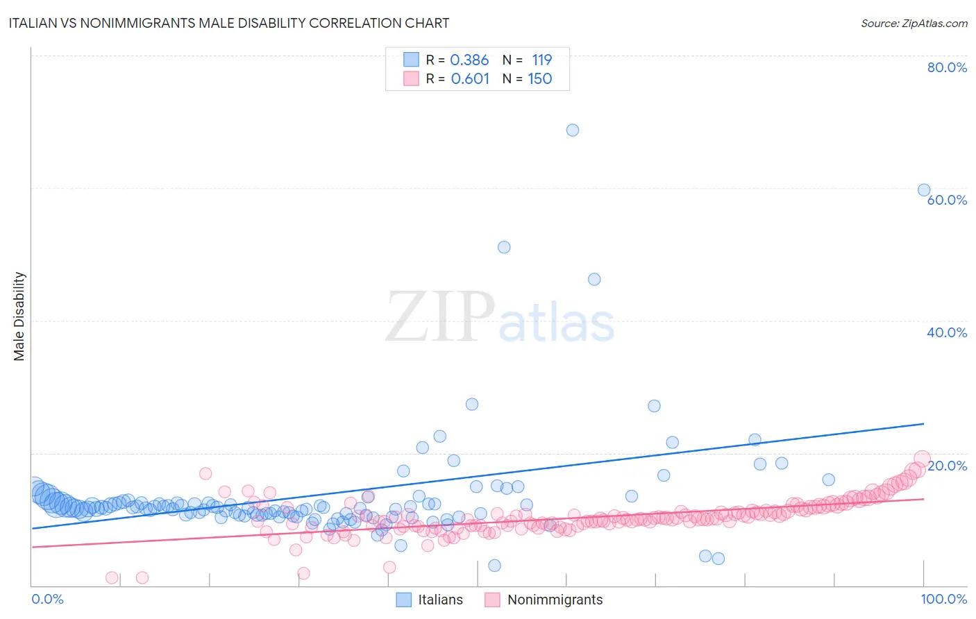 Italian vs Nonimmigrants Male Disability