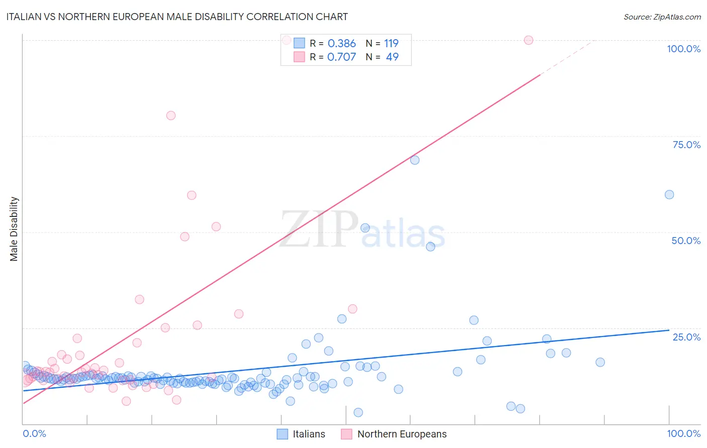 Italian vs Northern European Male Disability