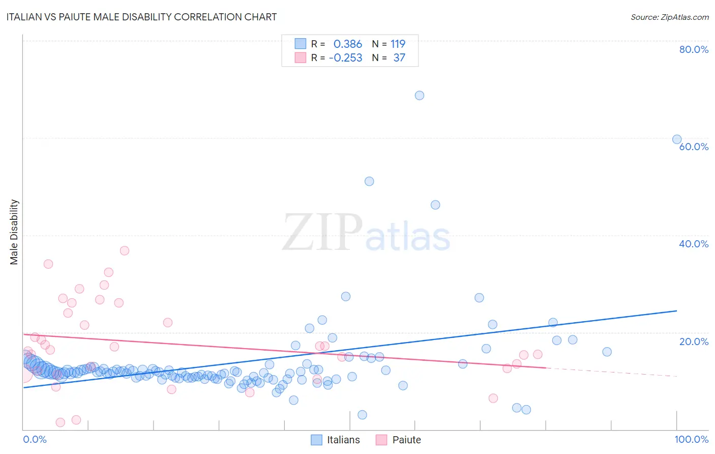 Italian vs Paiute Male Disability