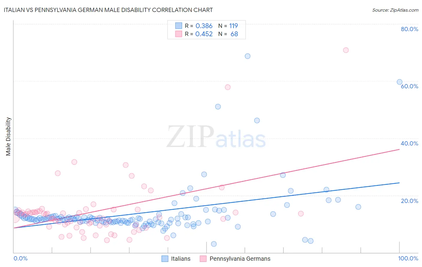 Italian vs Pennsylvania German Male Disability