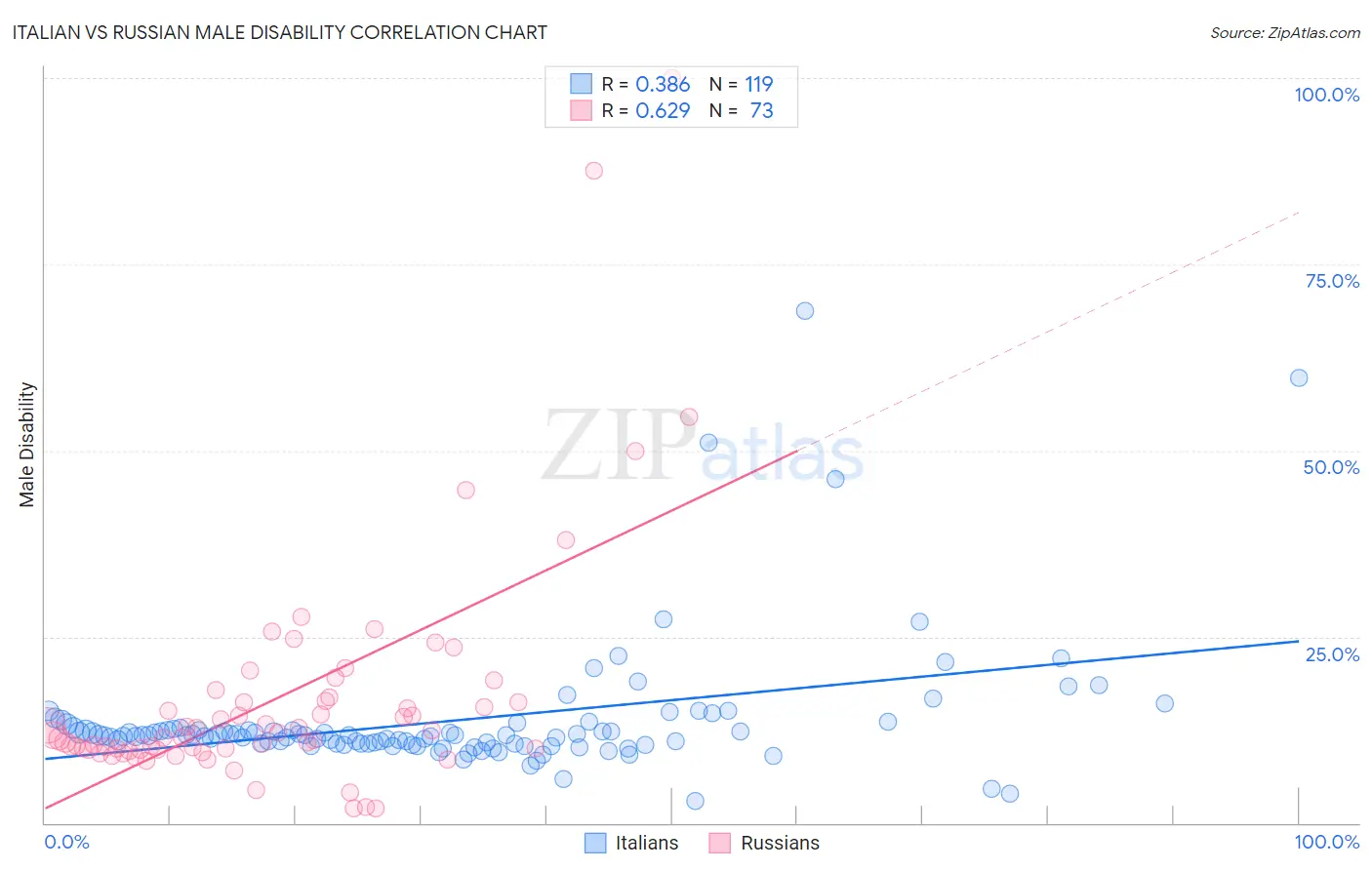 Italian vs Russian Male Disability
