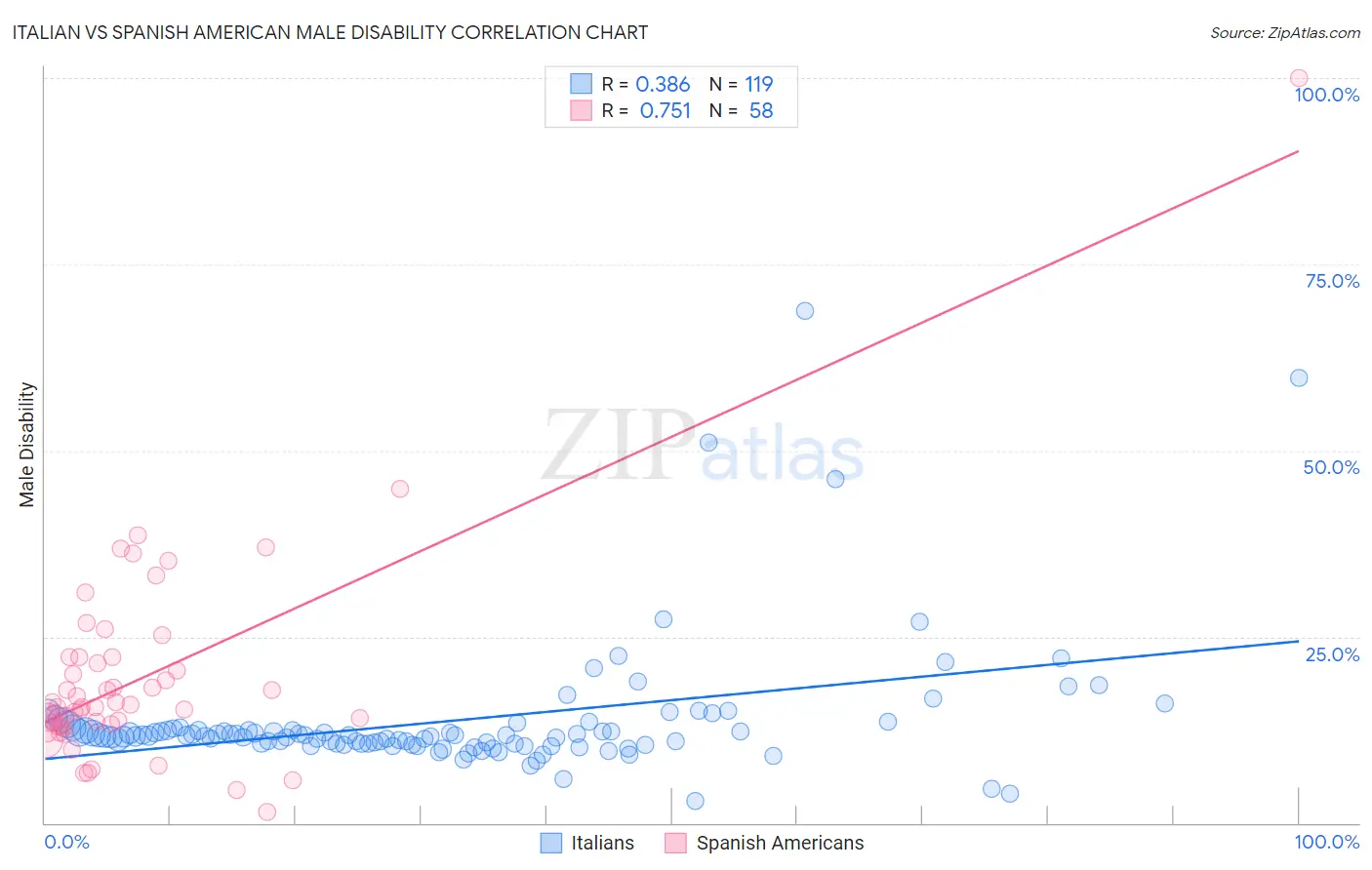 Italian vs Spanish American Male Disability