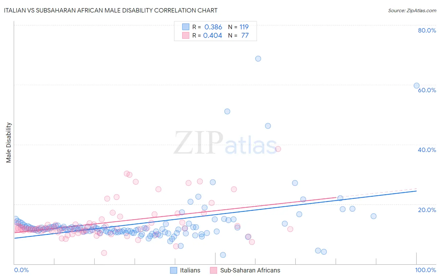 Italian vs Subsaharan African Male Disability