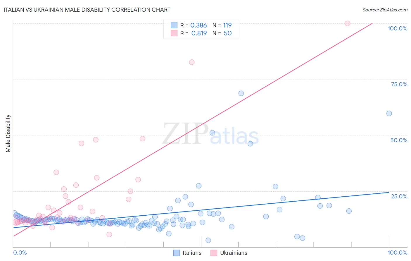 Italian vs Ukrainian Male Disability