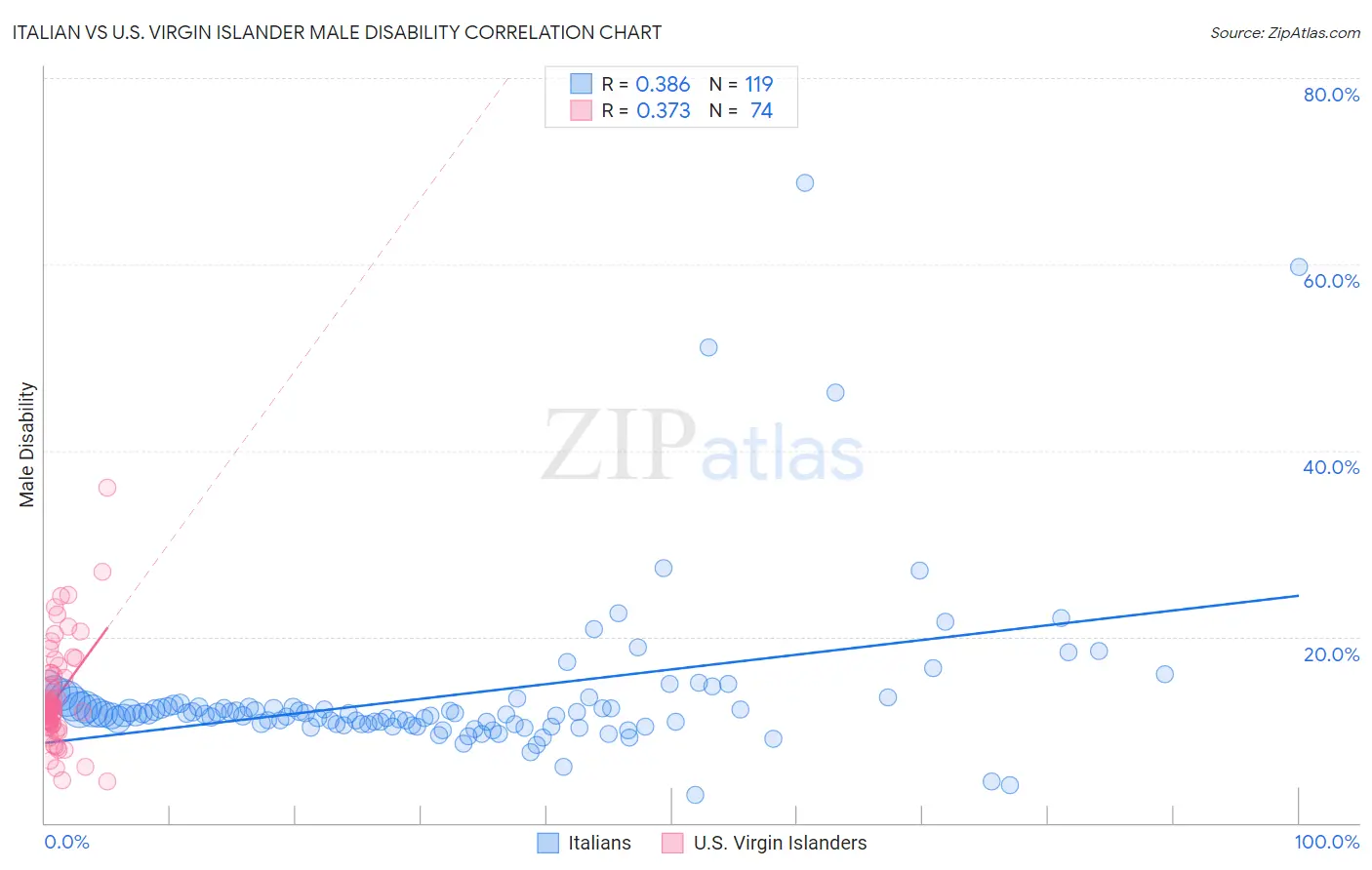 Italian vs U.S. Virgin Islander Male Disability