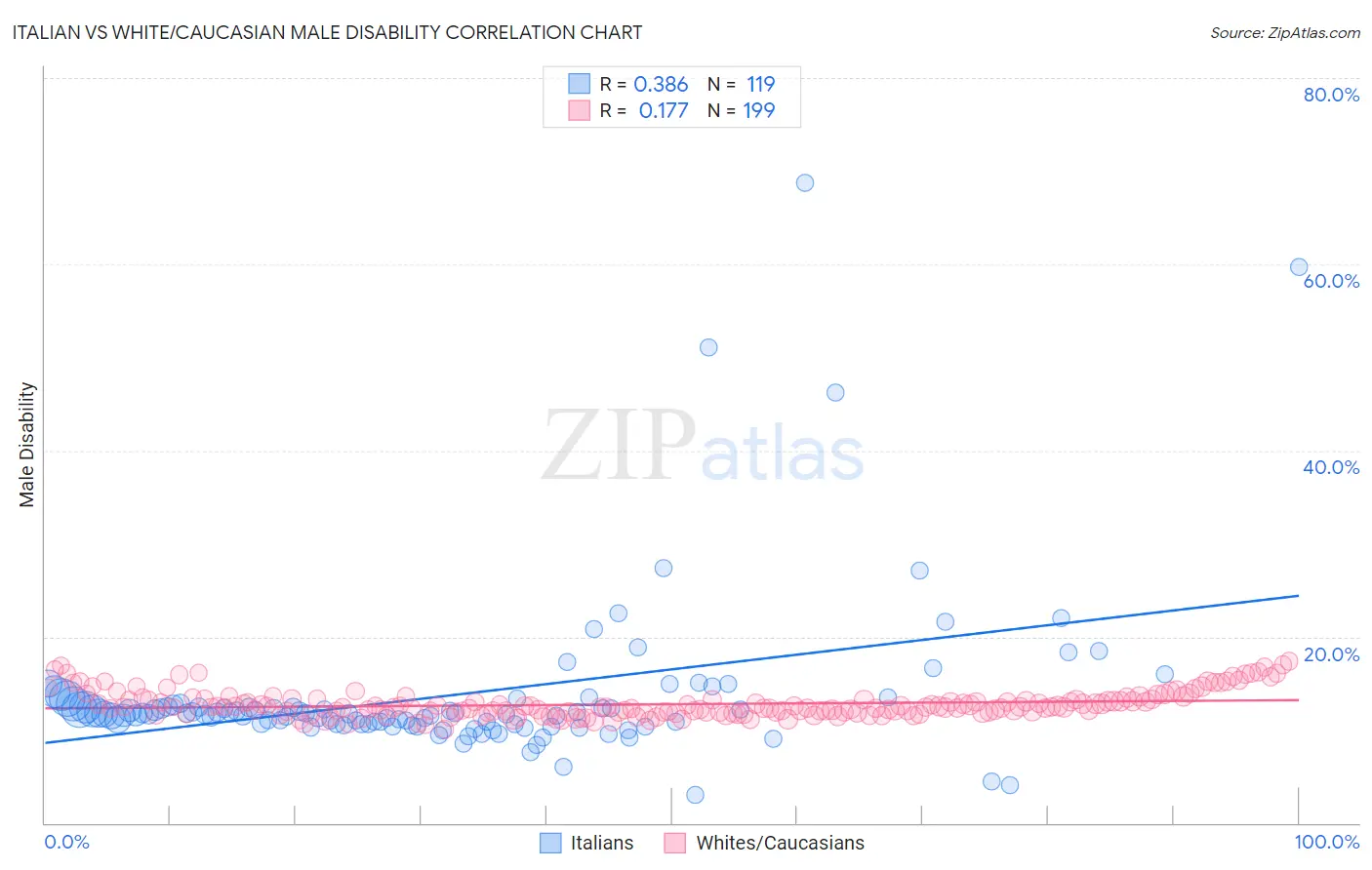 Italian vs White/Caucasian Male Disability