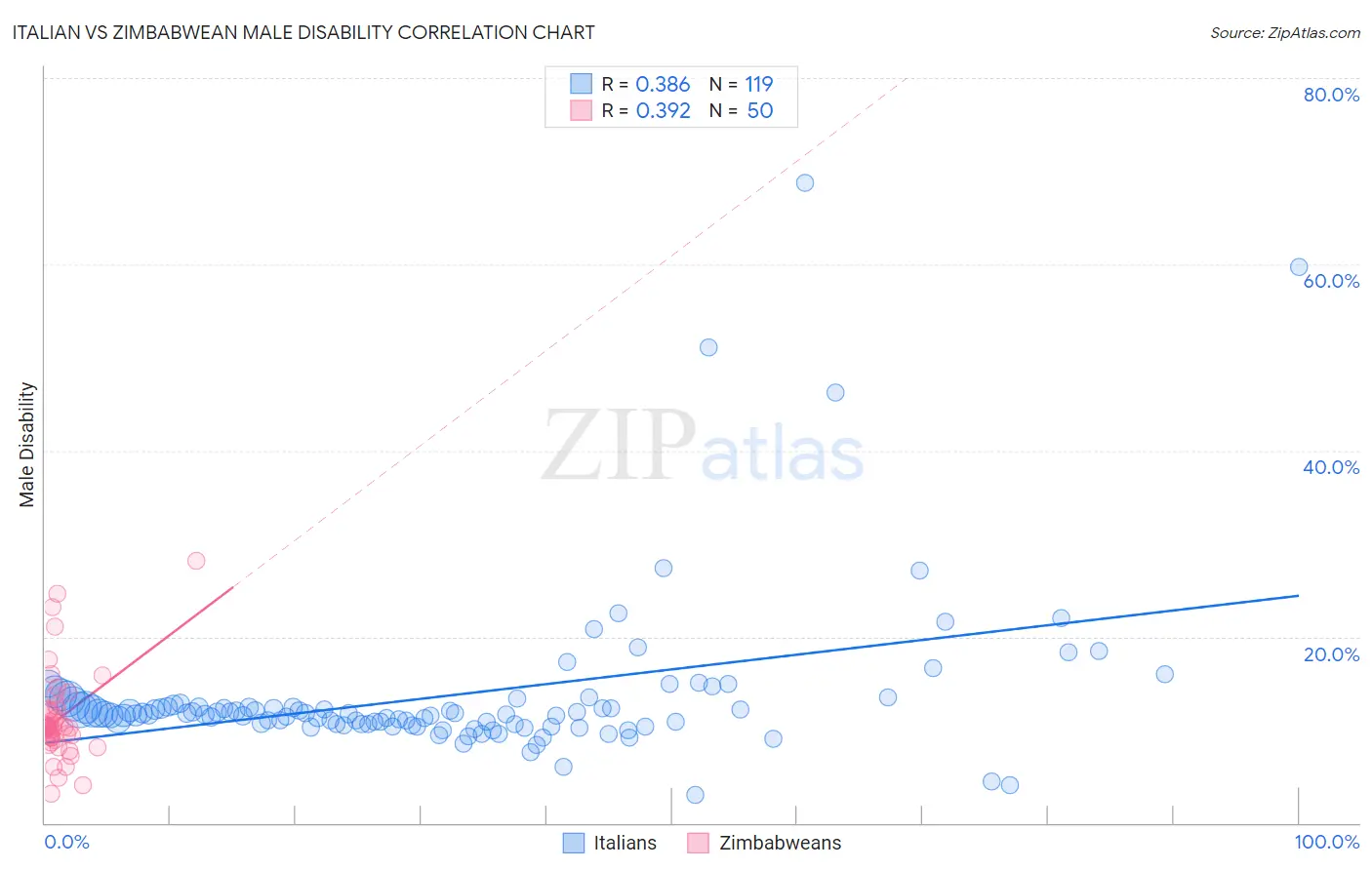 Italian vs Zimbabwean Male Disability
